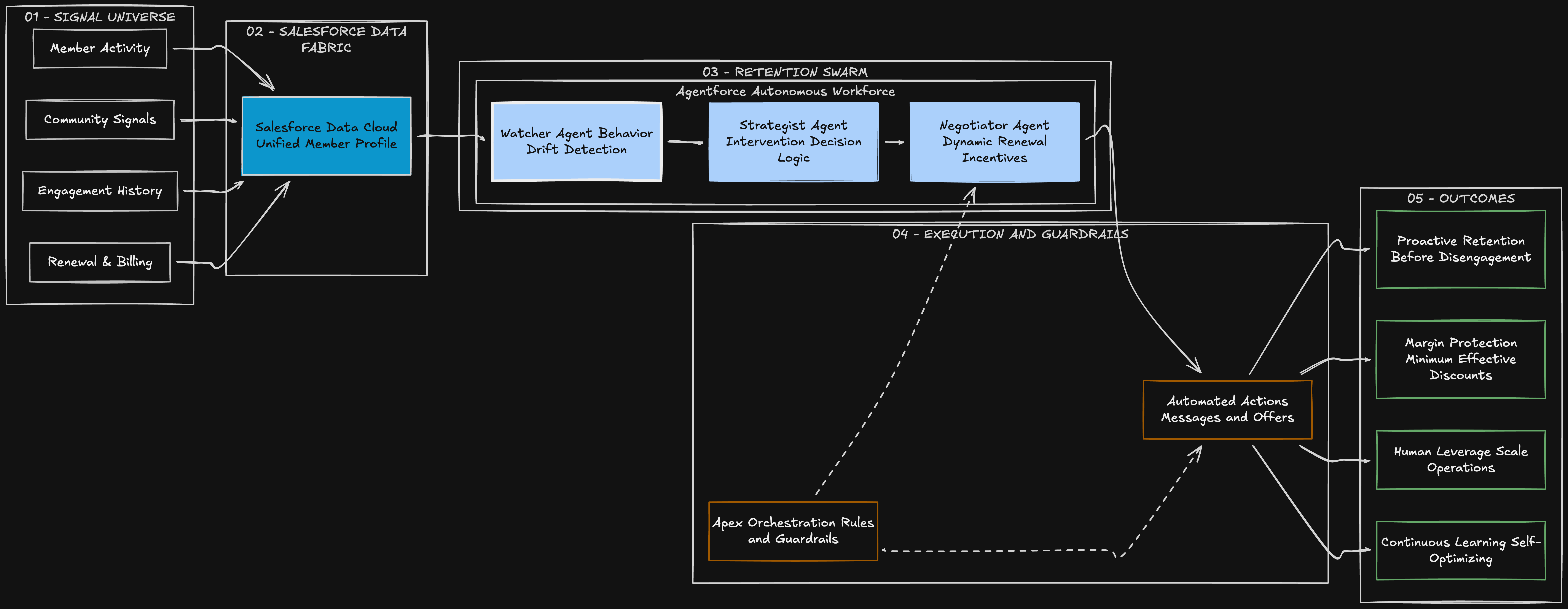 Agentic Retention Swarms - Architecture diagram