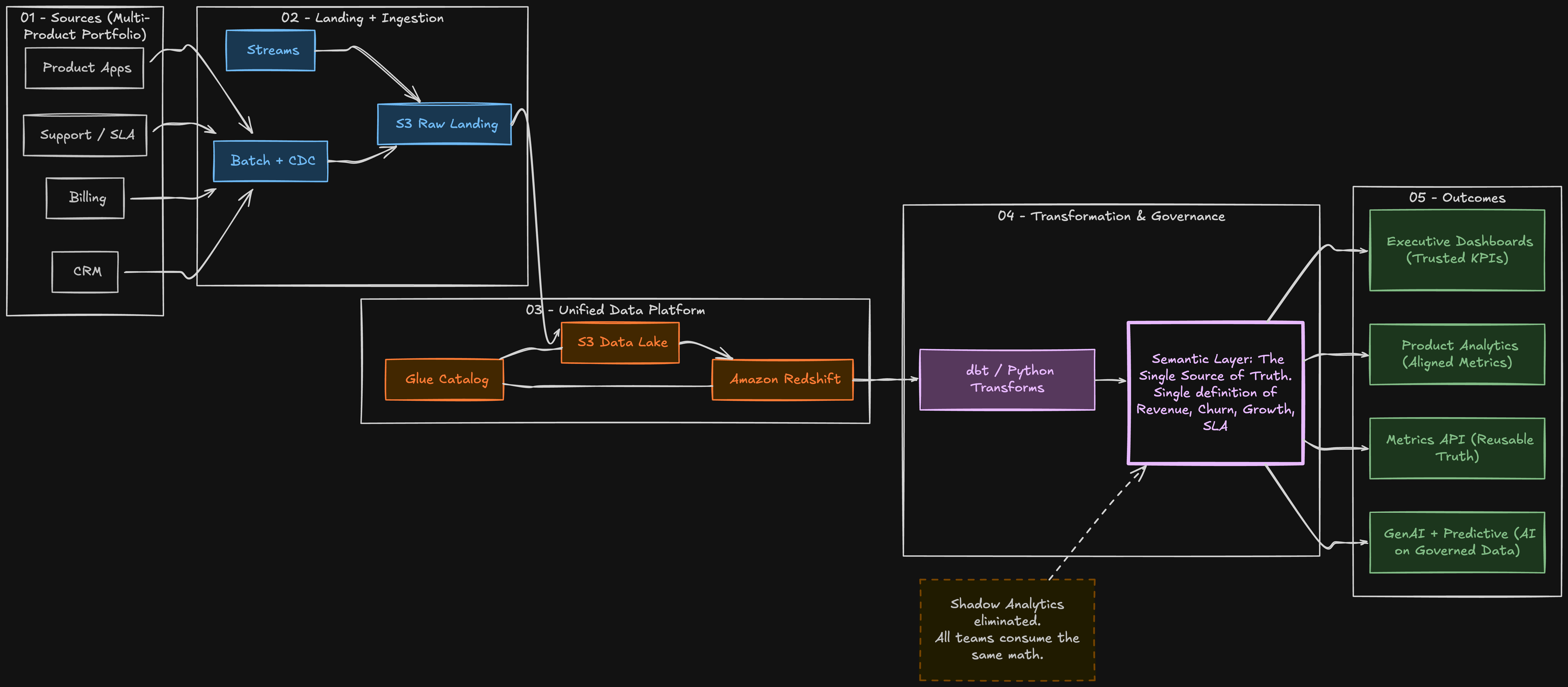 The End of Data Dissonance - Case study visual