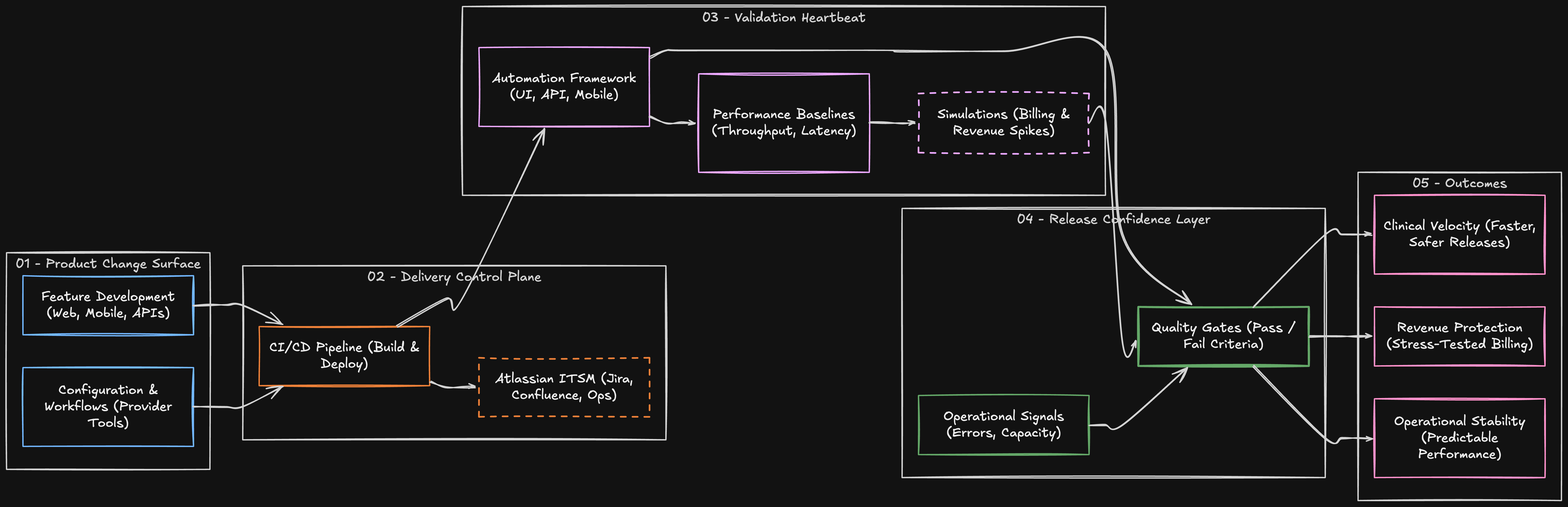 Engineering the Heartbeat - Architecture diagram