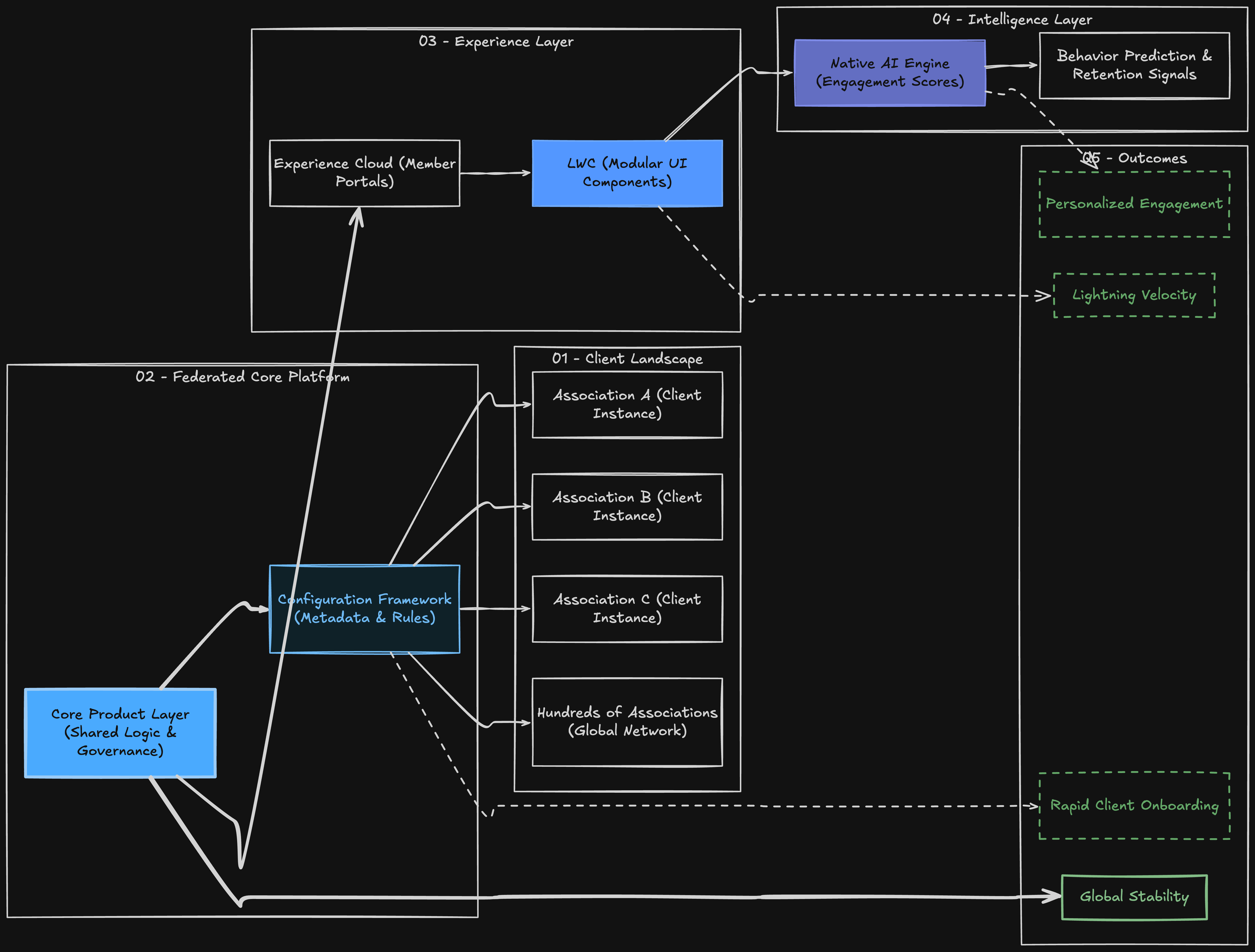 Scaling Mission with Salesforce - Architecture diagram
