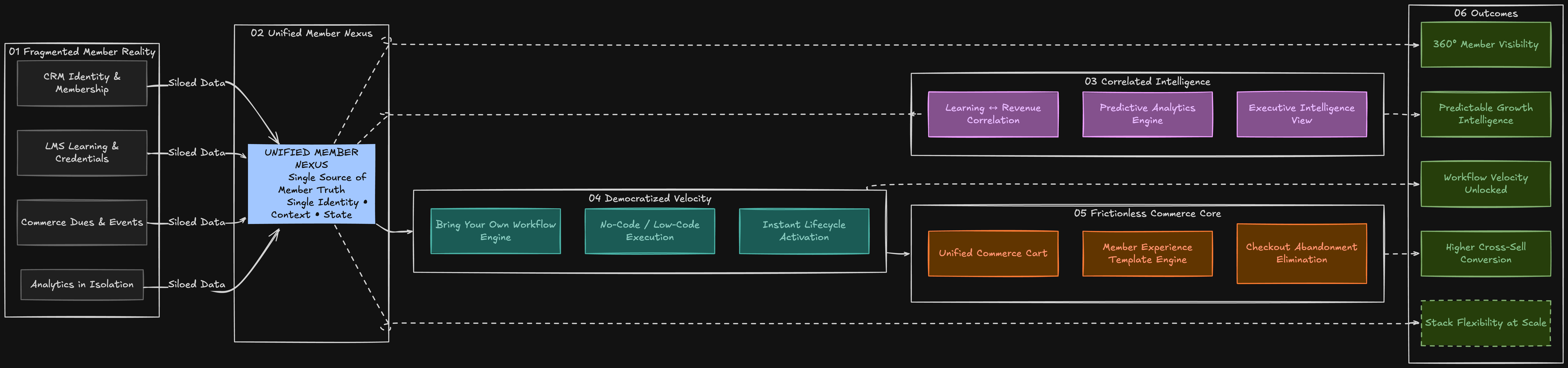 The Unified Member Nexus - Architecture diagram